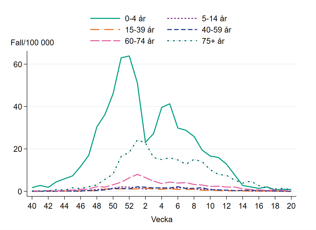 Högst incidens bland barn 0-4 år med toppen över 60 fall per 100 000 invånare.
