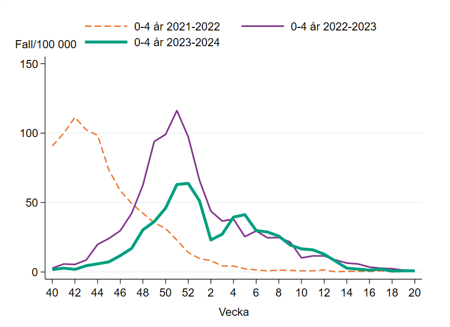 Incidensen för alla säsongerna är mycket lågt från vecka 14.