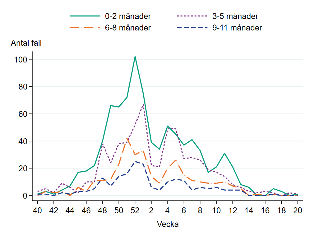 Högst antal fall finns bland barn 0–2 månader med toppen runt 100 fall vecka 52.
