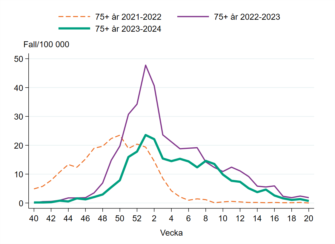 Incidensen säsongen 2023–2024 var lägre än föregående säsong men följer samma mönster.