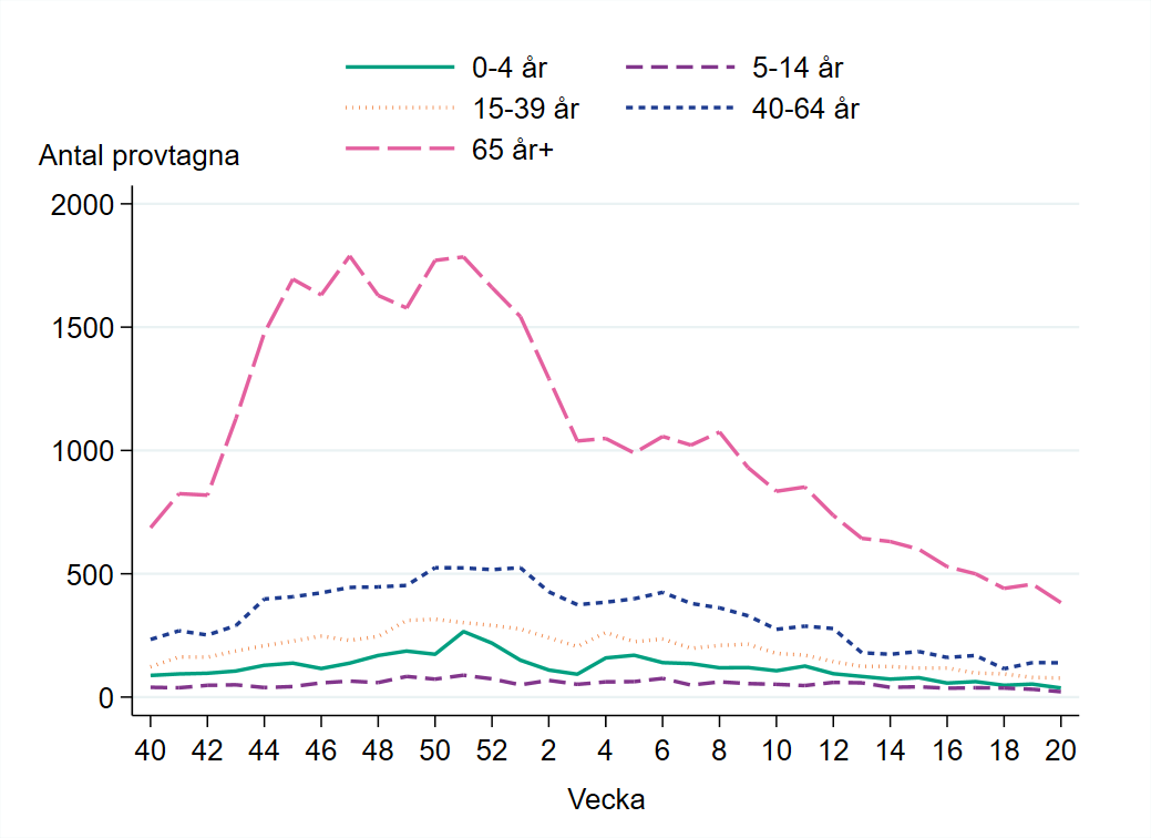 Flest antal provtagna i åldersgruppen 65 år och äldre, följt av åldersgruppen 40–64 år.
