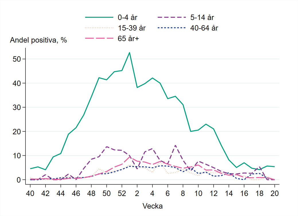 Högst andel positiva prover var bland barn 0-4 år med toppen över 50 procent vecka 1.