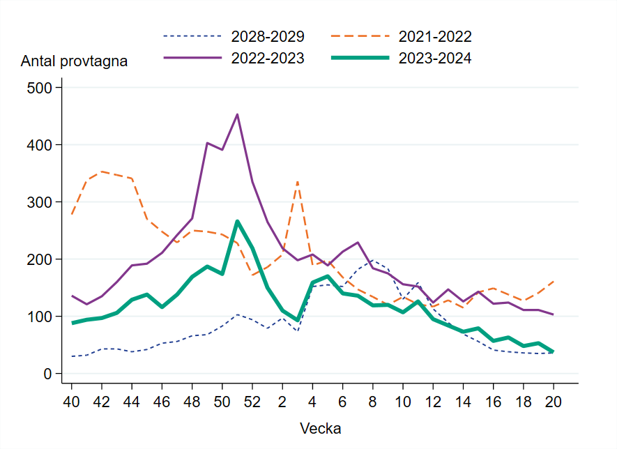 Antal provtagna 2023 – 2024 säsongen var lägre än föregående säsong.