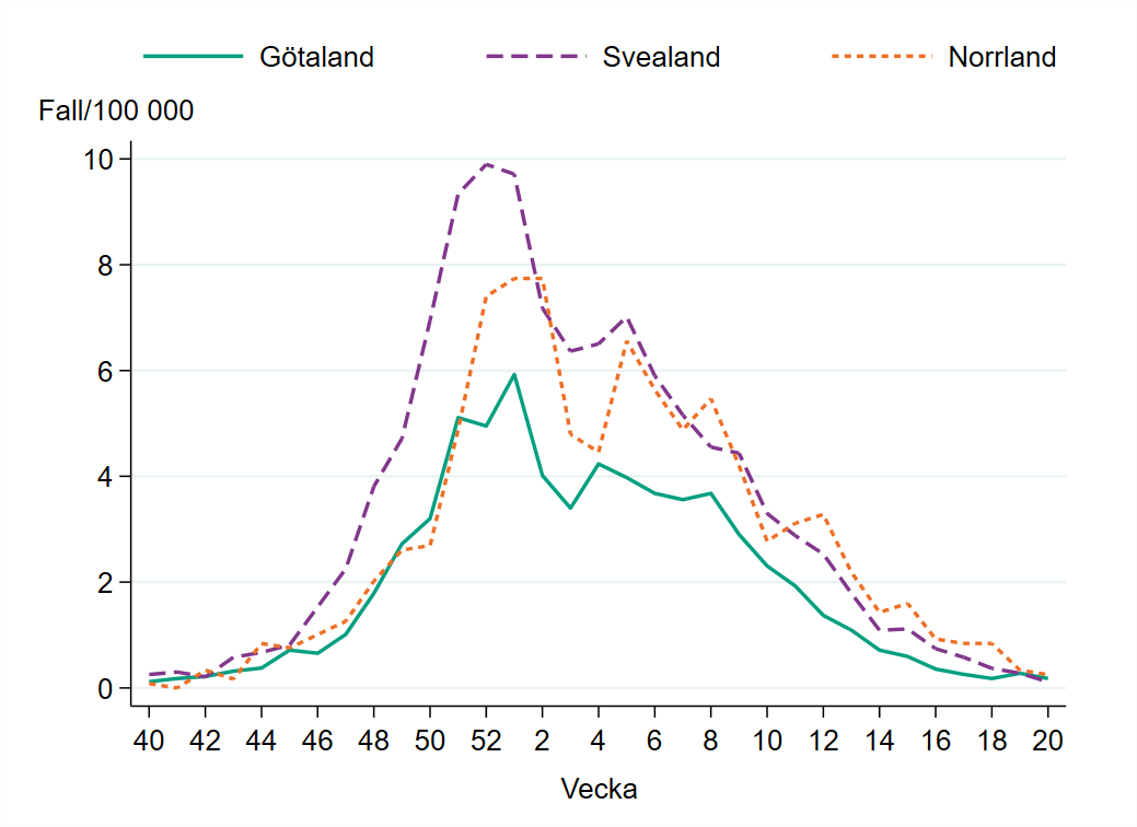 Incidensen var högst i Svealand. Övriga landsdelar följer samma mönster men har lägre och senare topp.