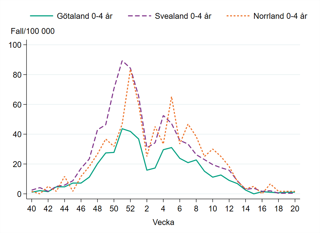 Incidensen bland barn 0–4 år är mycket lågt i alla landsdelar sedan vecka 14.