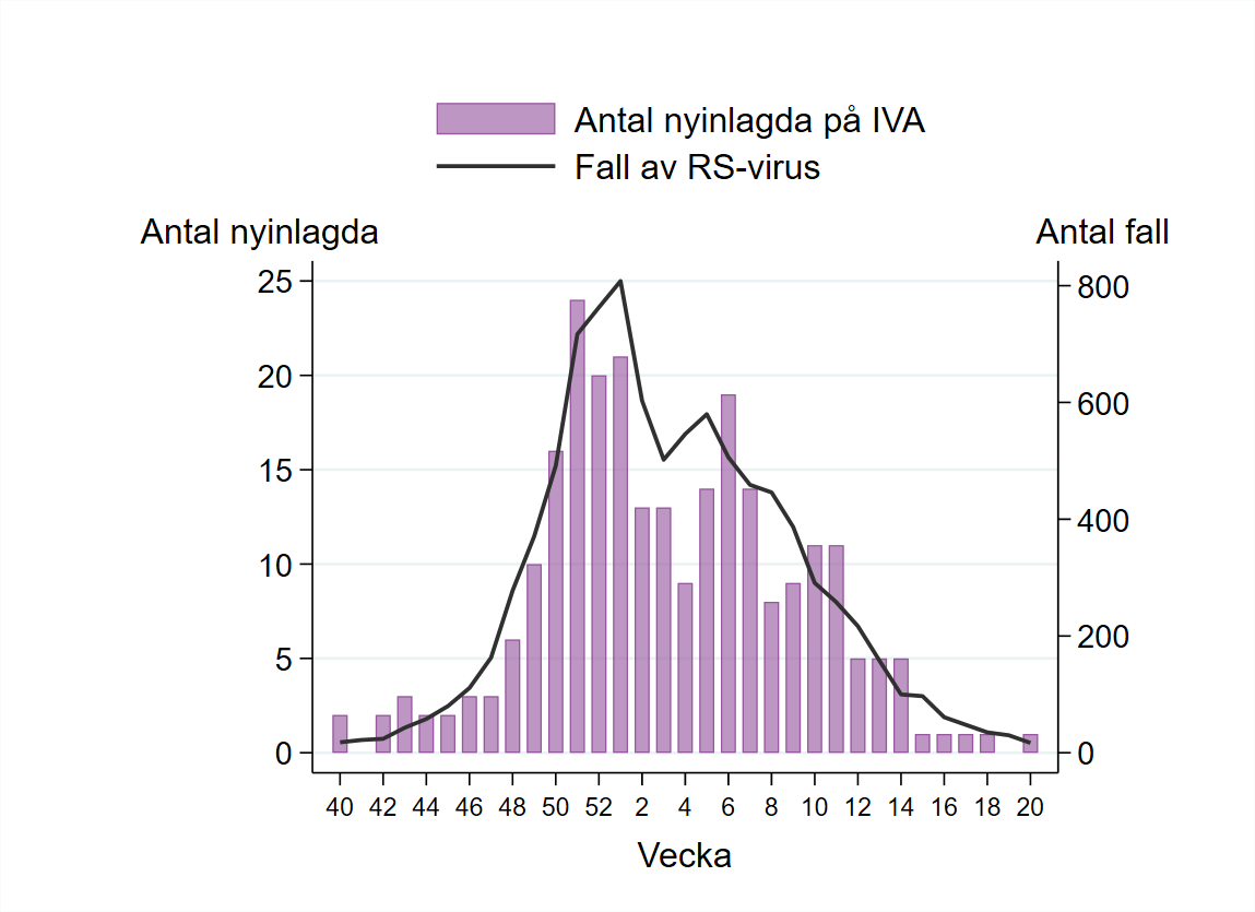 Antalet fall samt inlagda inom intensivvården var som högsta vecka 50–52.