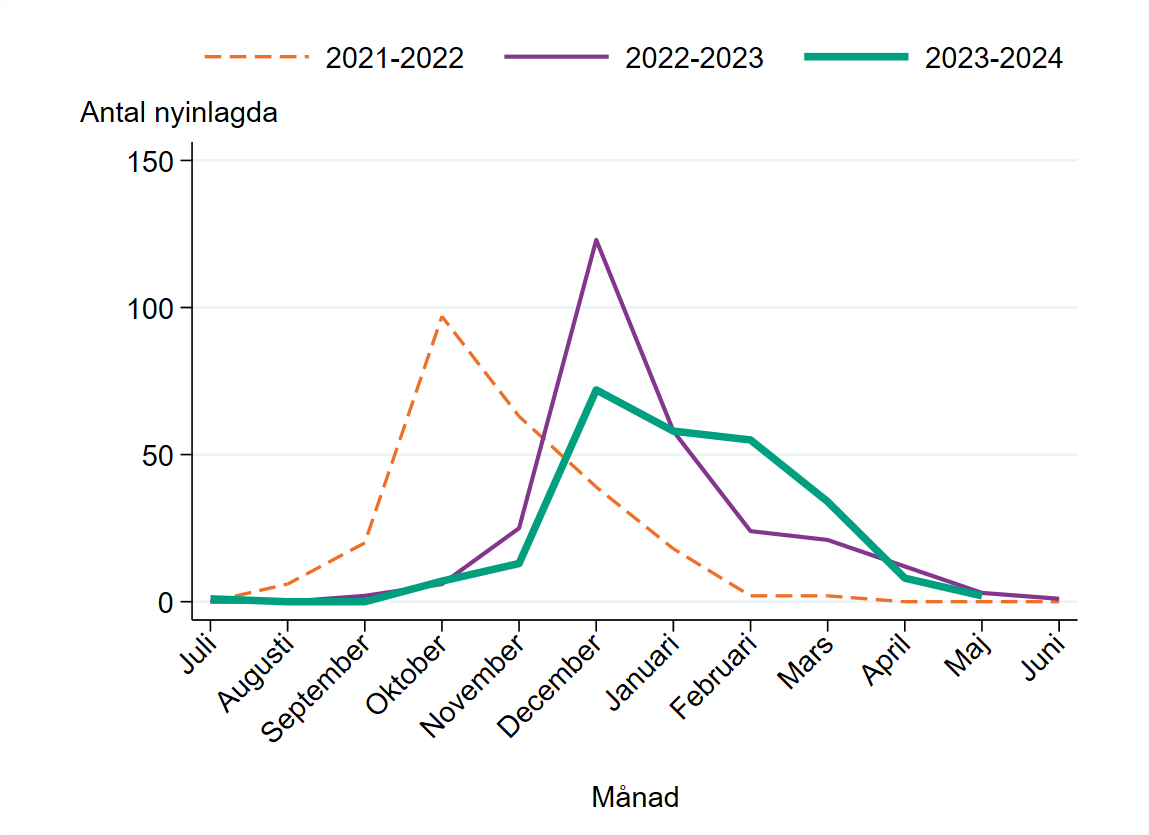 Toppen 2023–2024 säsongen var lägre an föregående två säsonger och nåddes i december.