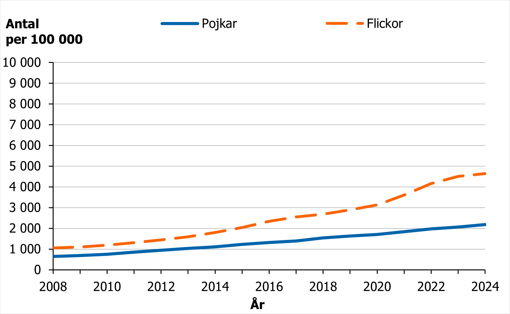 En &ouml;kning i expediering av antidepressiva l&auml;kemedel f&ouml;r b&aring;de flickor och pojkar mellan 2008 och 2024.