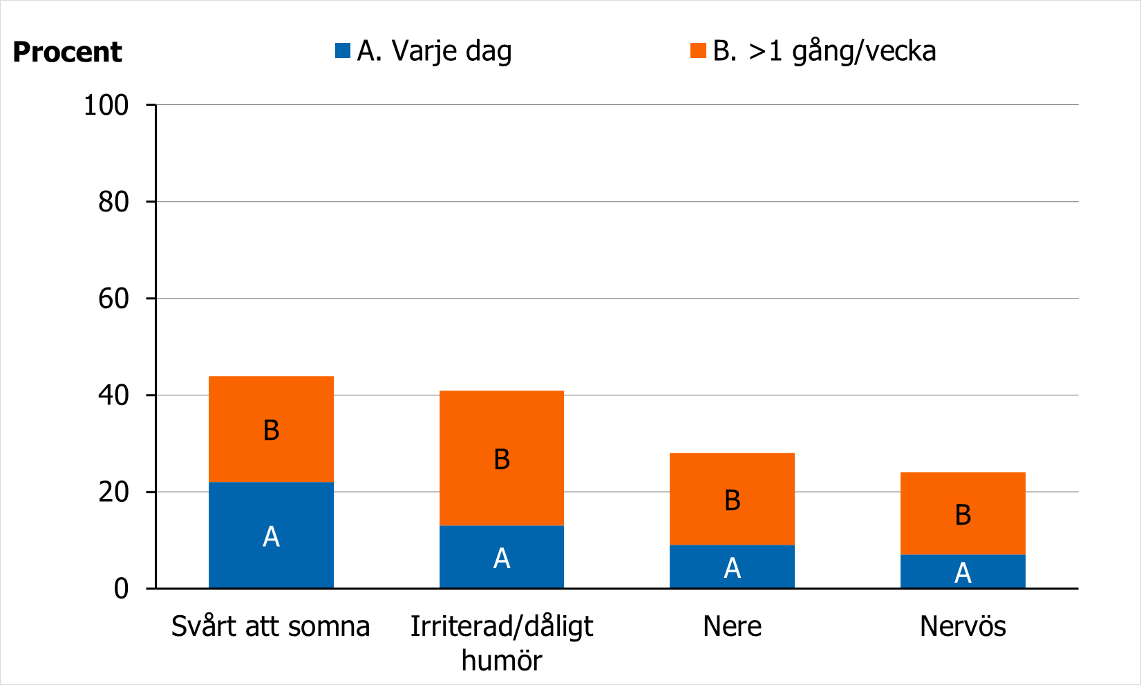 Andel 11-&aring;riga flickor som rapporterar psykiska besv&auml;r 2021-2022 varierade beroende p&aring; typ av besv&auml;r.