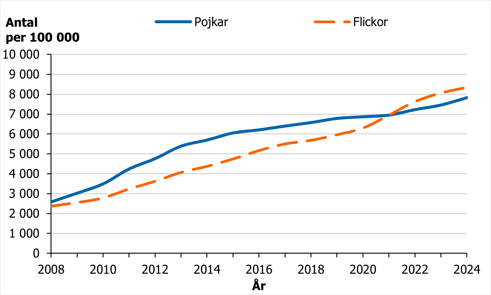 En &ouml;kning f&ouml;r b&aring;de flickor och pojkar mellan 2008 och 2024, fr&aring;n drygt 2000 per 100 000 till omkring 8000 per 100 000.