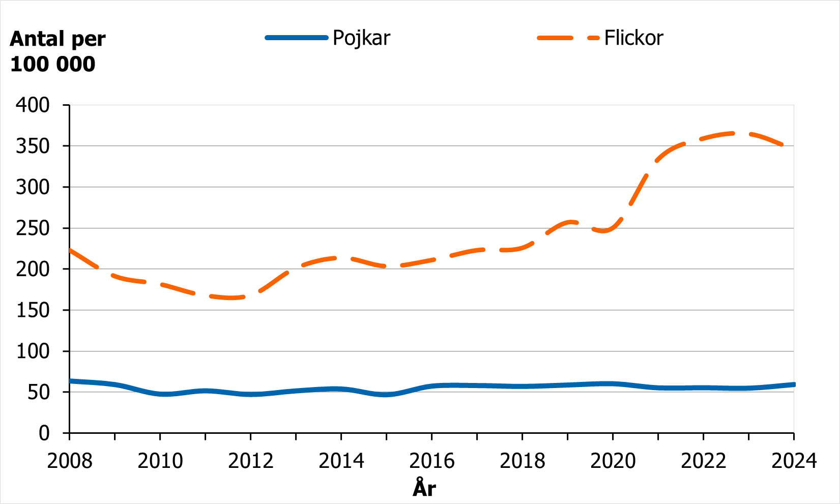 F&ouml;r flickor fr&aring;n drygt 200 till 350 per 100 000.