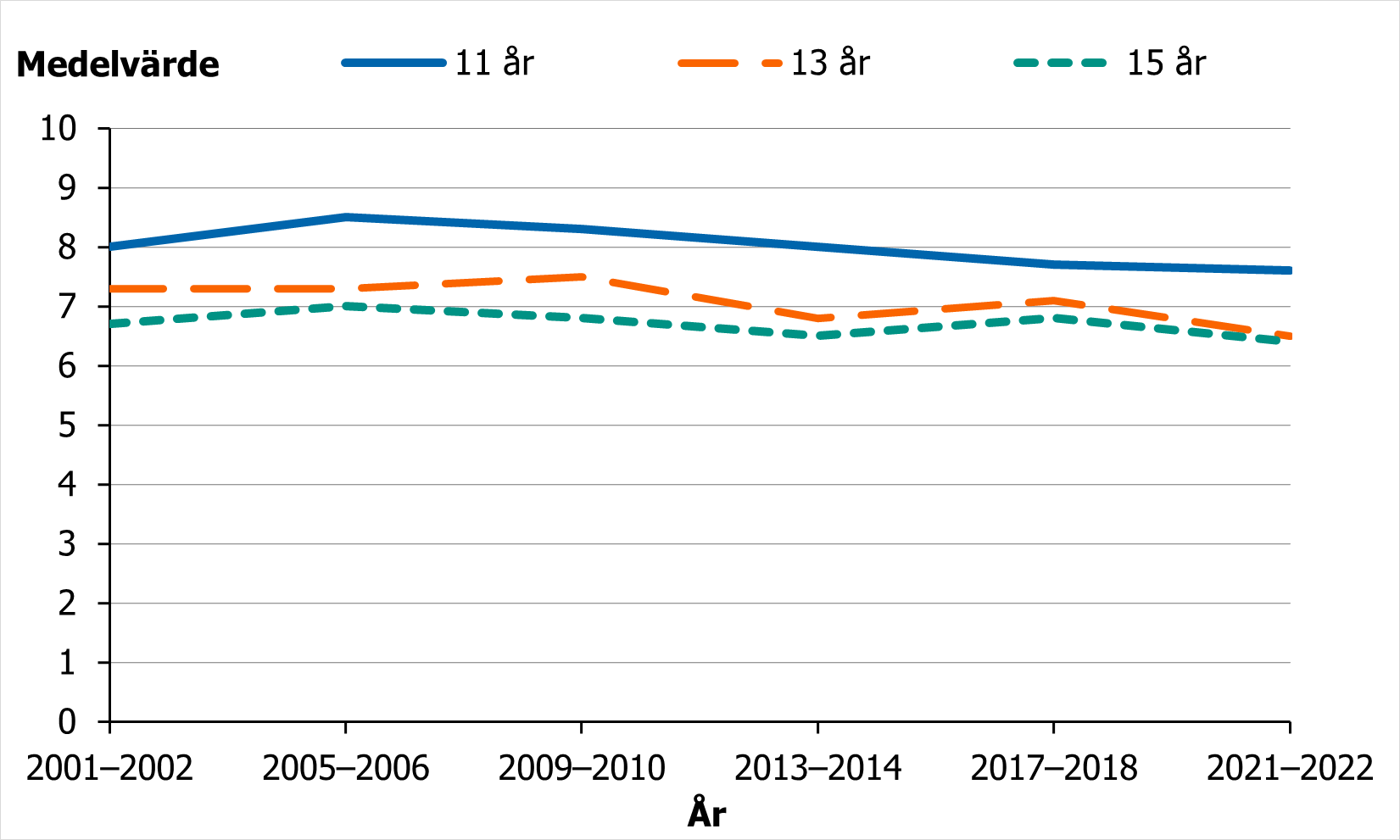 Skattning av livstillfredsst&auml;llelse bland flickor var l&auml;gst bland 15-&aring;ringar och h&ouml;gst bland 11-&aring;ringar
