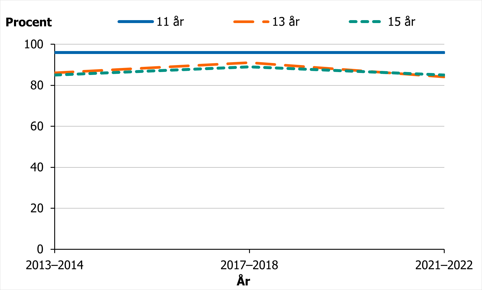 Utvecklingen av andelen flickor som svarar att deras allm&auml;nna h&auml;lsa &auml;r bra eller mycket bra