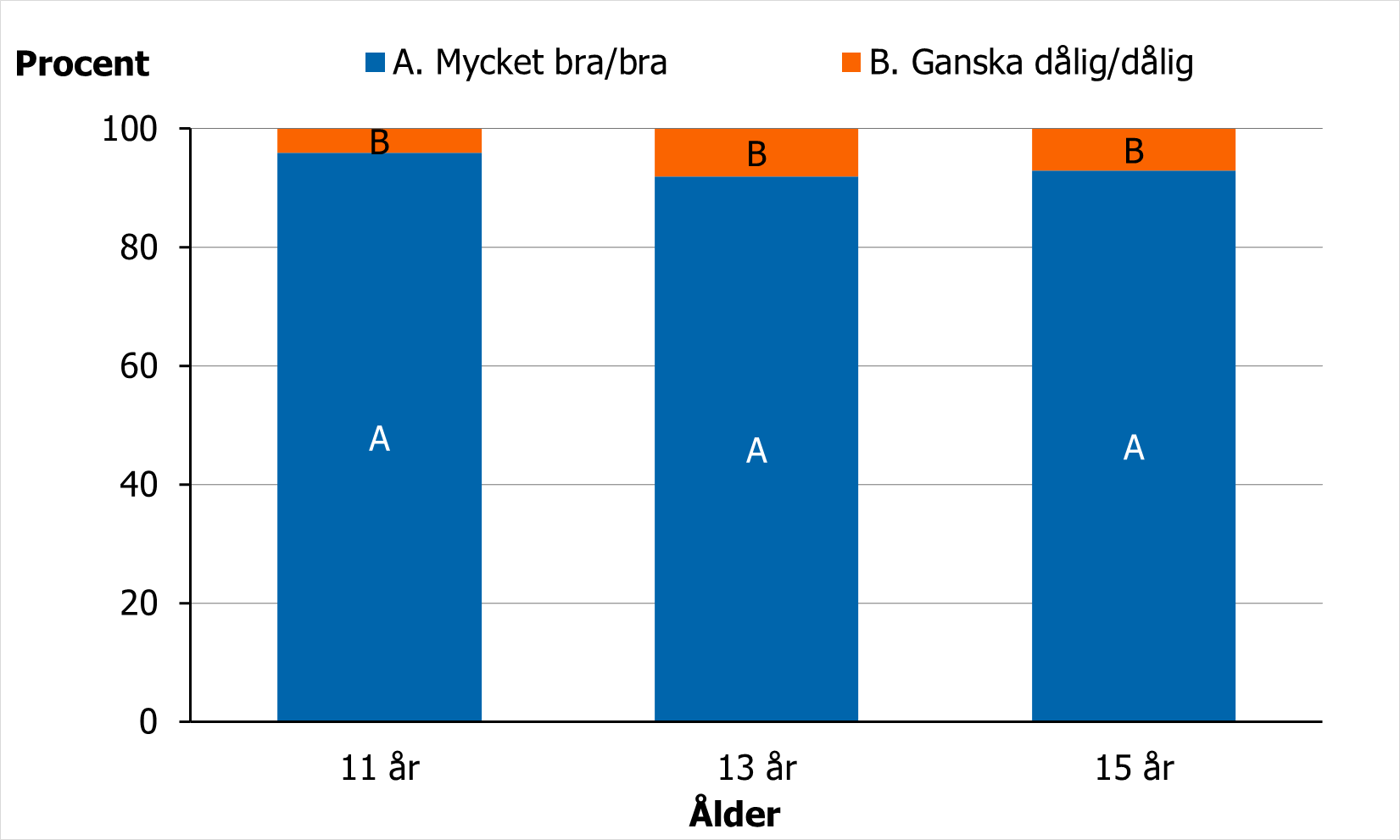 Andelen pojkar som svarar att de har en bra eller mycket bra h&auml;lsa senaste m&auml;tningen var &ouml;ver 90 procent .