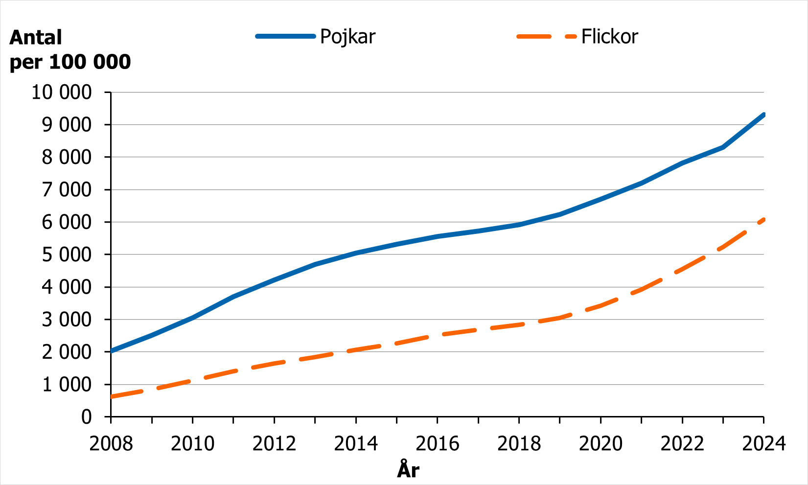 En &ouml;kning i expediering av adhd-l&auml;kemedel f&ouml;r b&aring;de flickor och pojkar mellan 2008 och 2024.