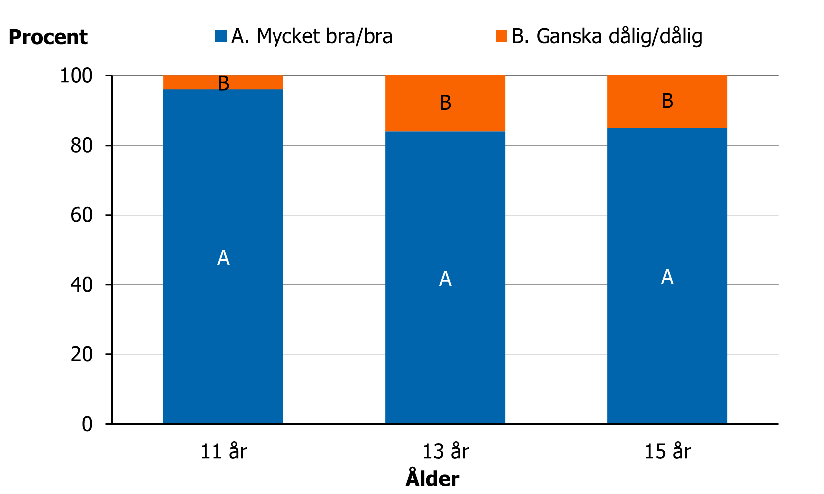 Andelen flickor som svarar att de har en bra eller mycket bra h&auml;lsa senaste m&auml;tningen var h&ouml;gst bland 11-&aring;ringar.