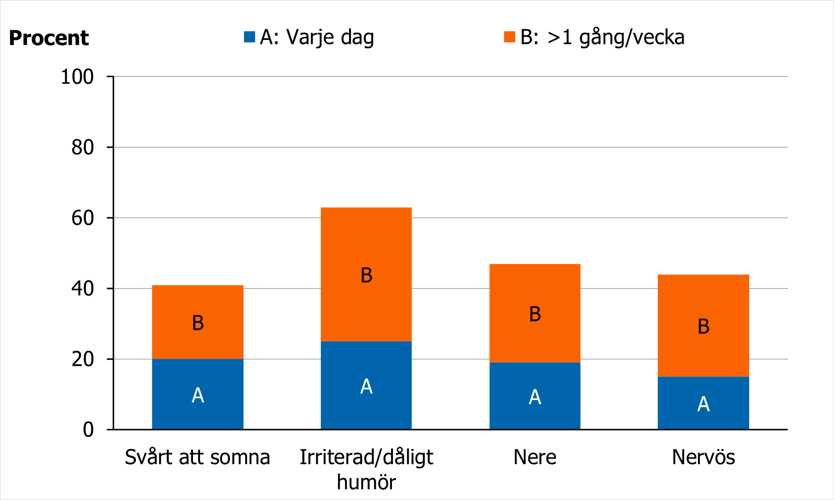 Andel 13-&aring;riga flickor som rapporterar psykiska besv&auml;r 2021-2022 varierade beroende p&aring; typ av besv&auml;r