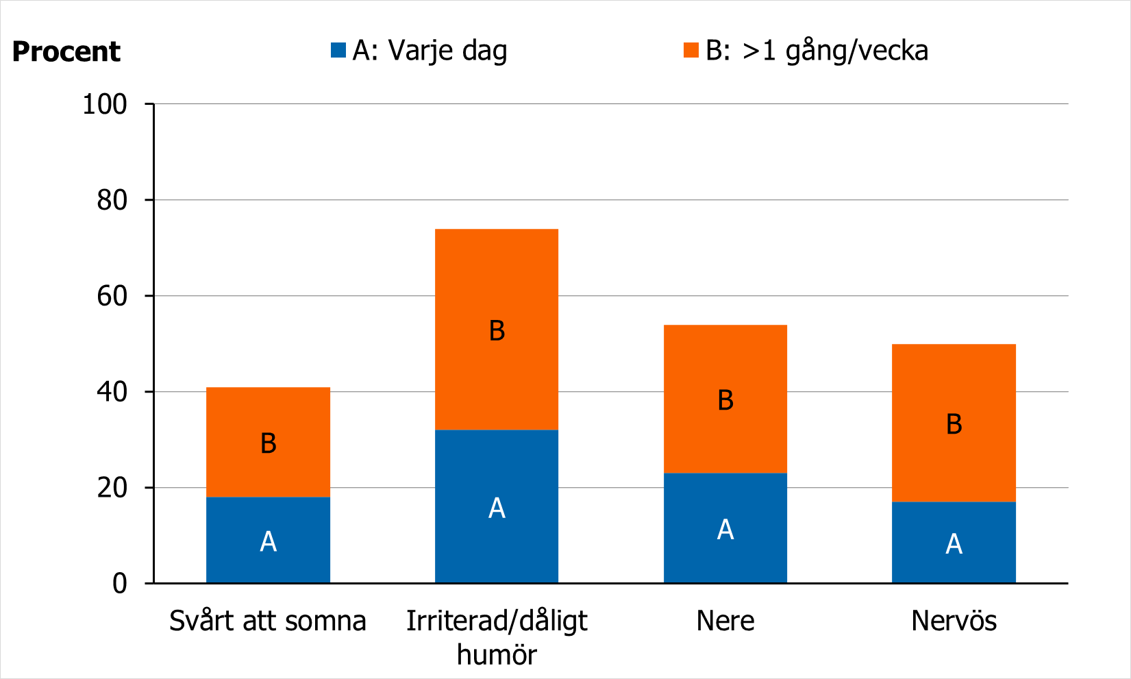 Andel 15-&aring;riga flickor som rapporterar psykiska besv&auml;r 2021-2022 varierade beroende p&aring; typ av besv&auml;r