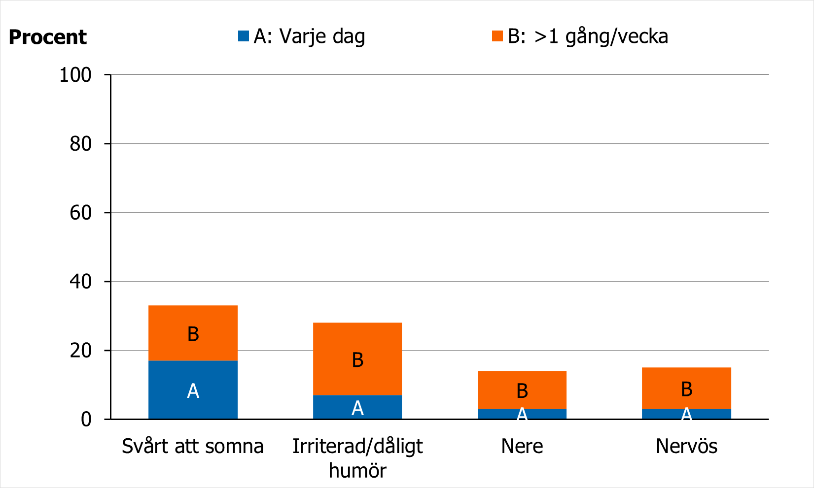 Andel 11-&aring;riga pojkar som rapporterar psykiska besv&auml;r 2021-2022 varierade beroende p&aring; typ av besv&auml;r