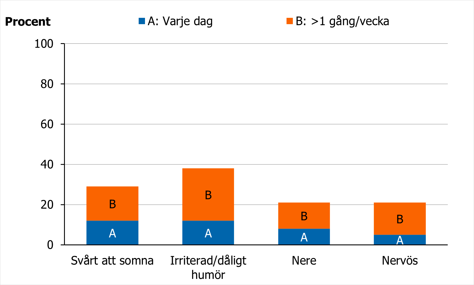 Andel 11-&aring;riga pojkar som rapporterar psykiska besv&auml;r 2021-2022 varierade beroende p&aring; typ av besv&auml;r