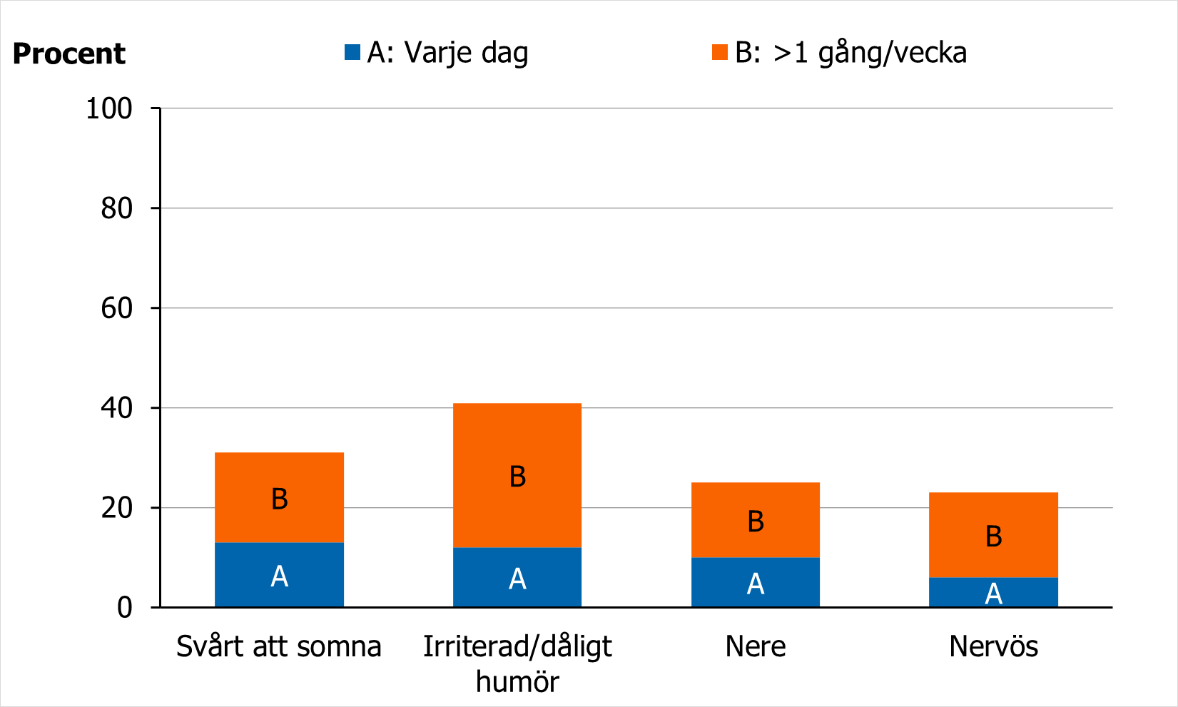 Andel 11-&aring;riga pojkar som rapporterar psykiska besv&auml;r 2021-2022 varierade beroende p&aring; typ av besv&auml;r