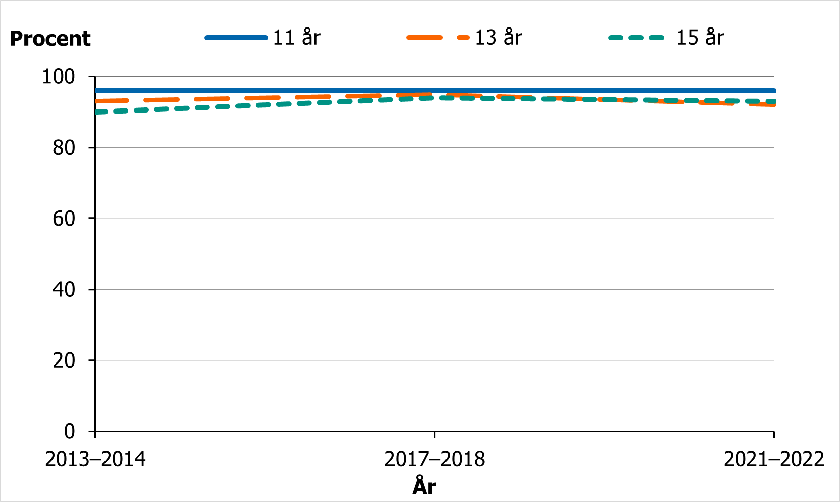 Utvecklingen av andelen pojkar som svarar att deras allm&auml;nna h&auml;lsa &auml;r bra eller mycket bra.