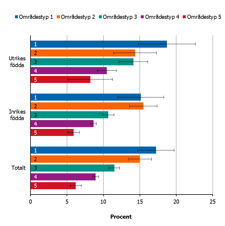 Diagram. Se omkringliggande text. Figurens innehåll presenteras även i tabell B4, bilaga 2.