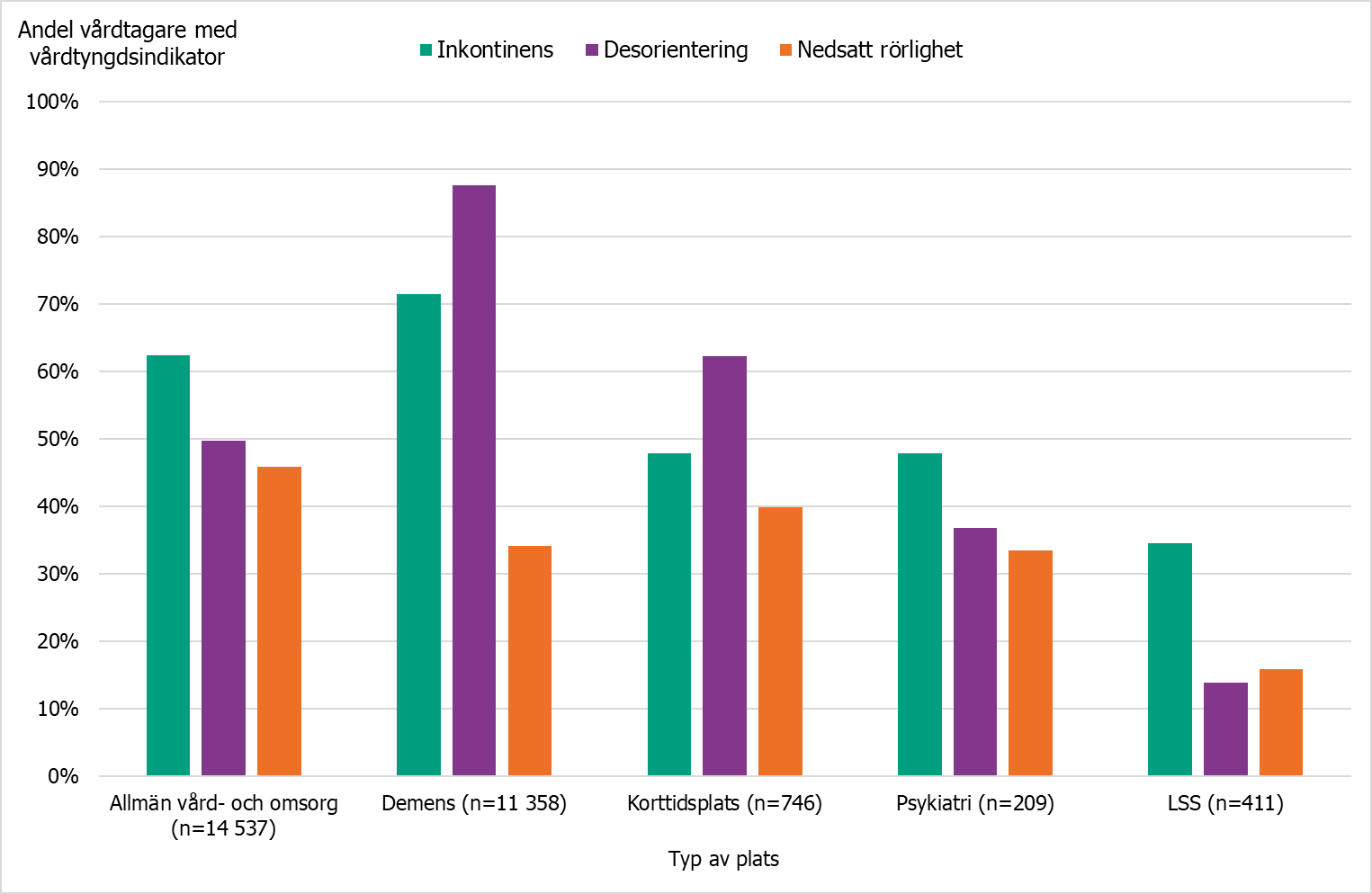 Stapeldiagram som visar fördelning av de tre vårdtyngdsindikatorerna per platstyp, HALT 2024.