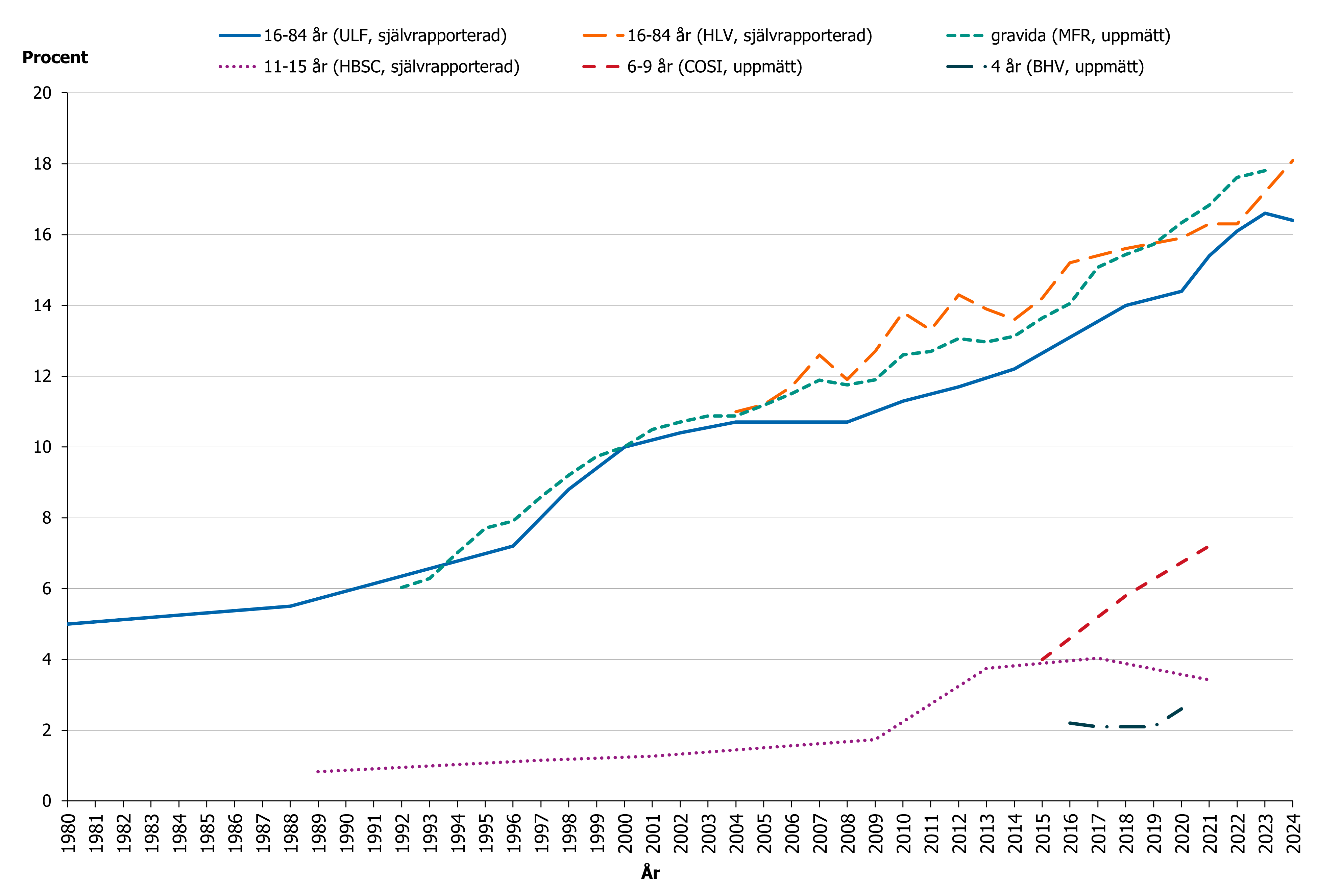 Utvecklingen är liknande bland vuxna från olika urval och gravida. Utvecklingen bland barn är mer svårtolkad.