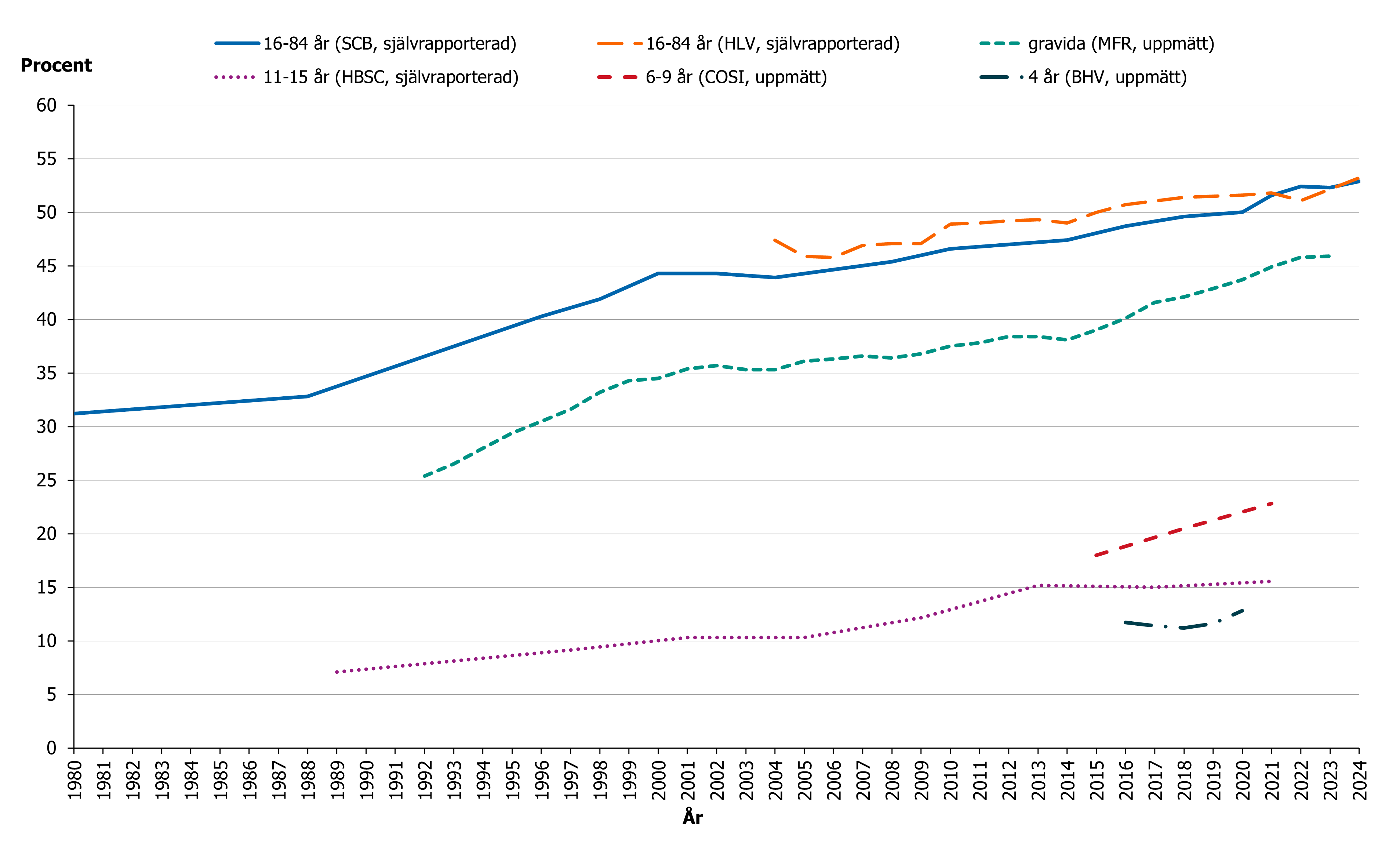 Utvecklingen av övervikt och obesitas ökar i ungefär samma takt oavsett åldersgrupp.