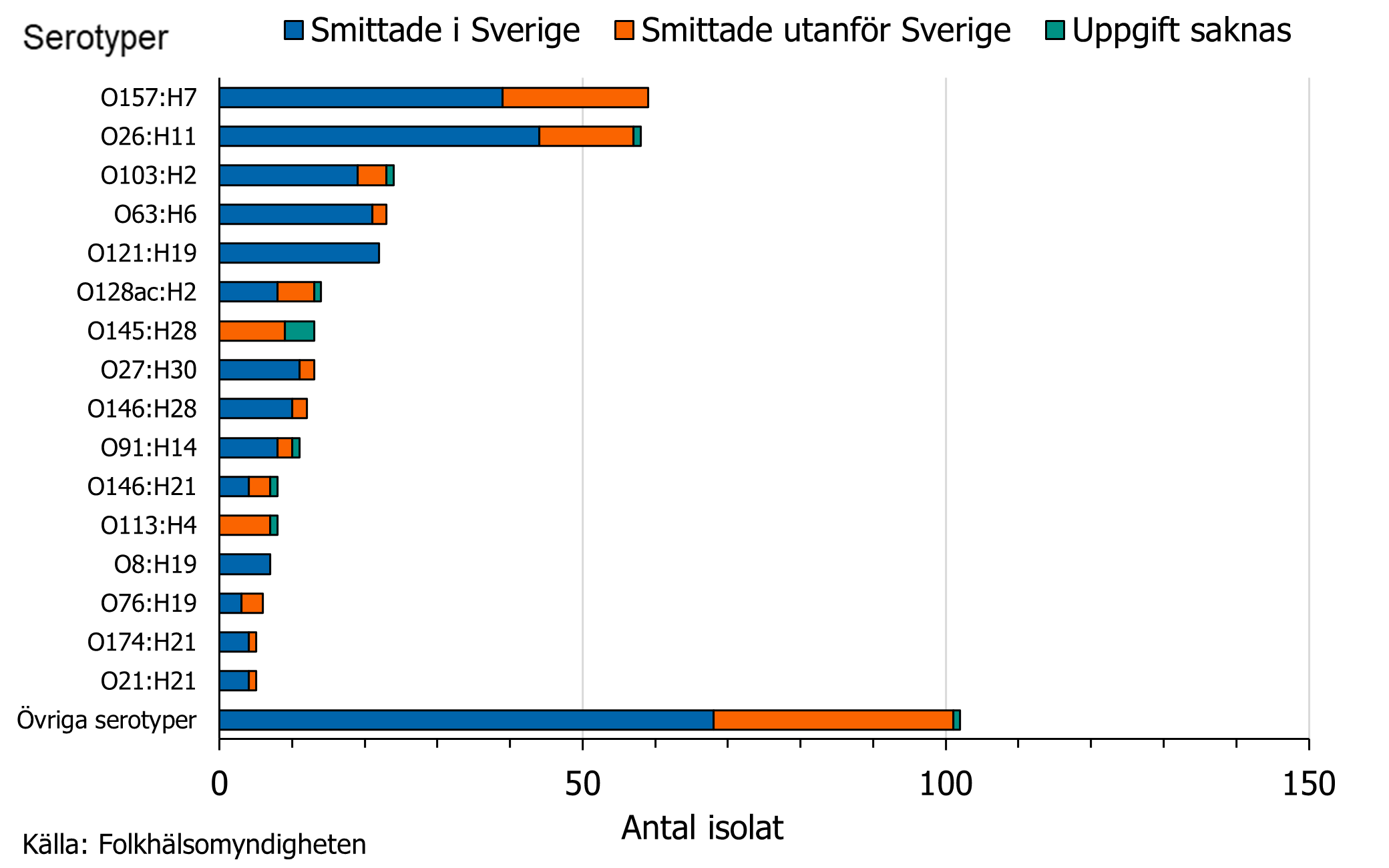 F&ouml;rdelningen av ehec serotyper 2025 visar att de tv&aring; vanligaste serotyperna var O157:H7 och O26:H11. 
