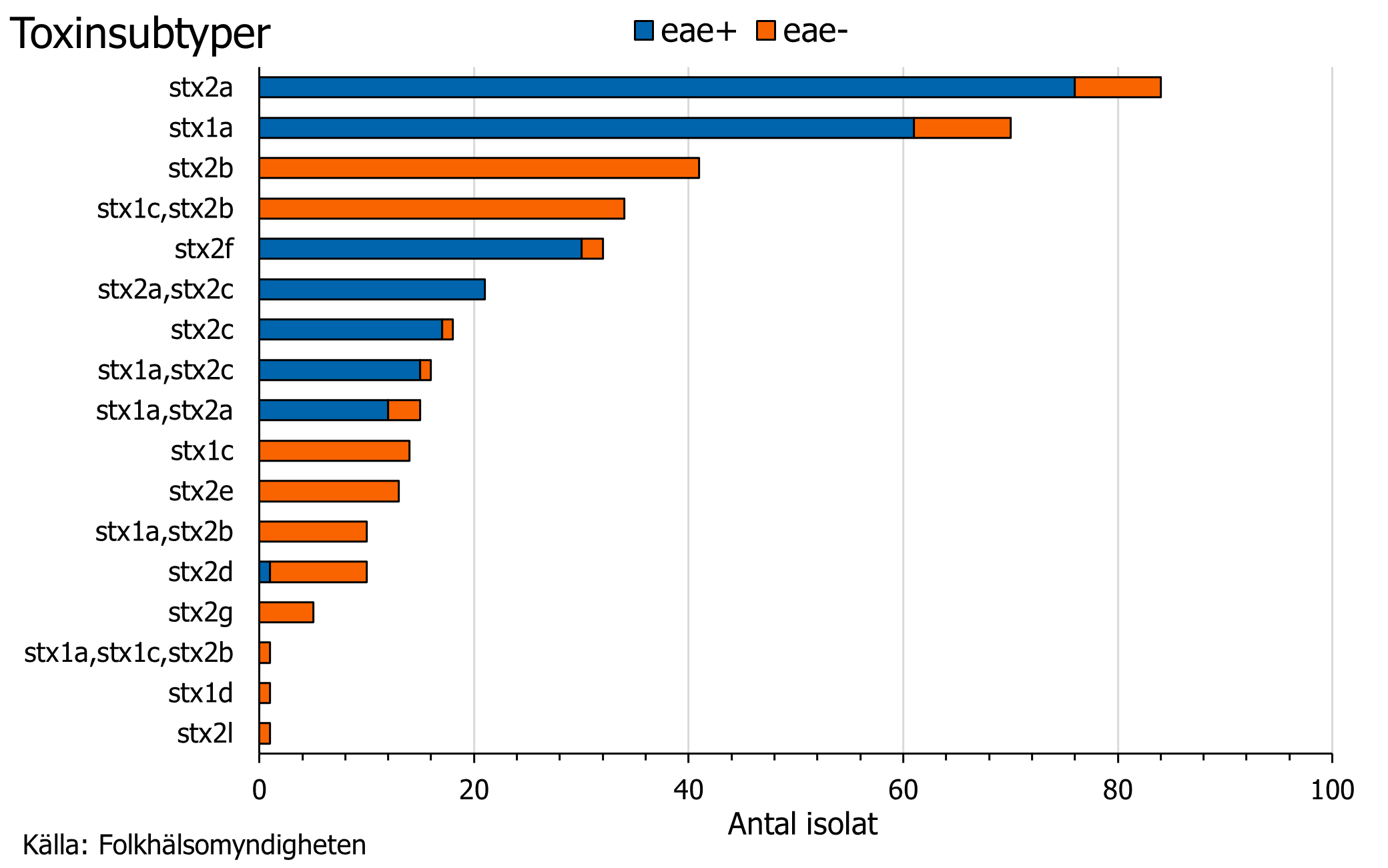 F&ouml;rdelningen av toxinsubtyper hos typade isolat 2025 visar att den vanligaste var stx2a f&ouml;ljt av stx1a och stx2b.