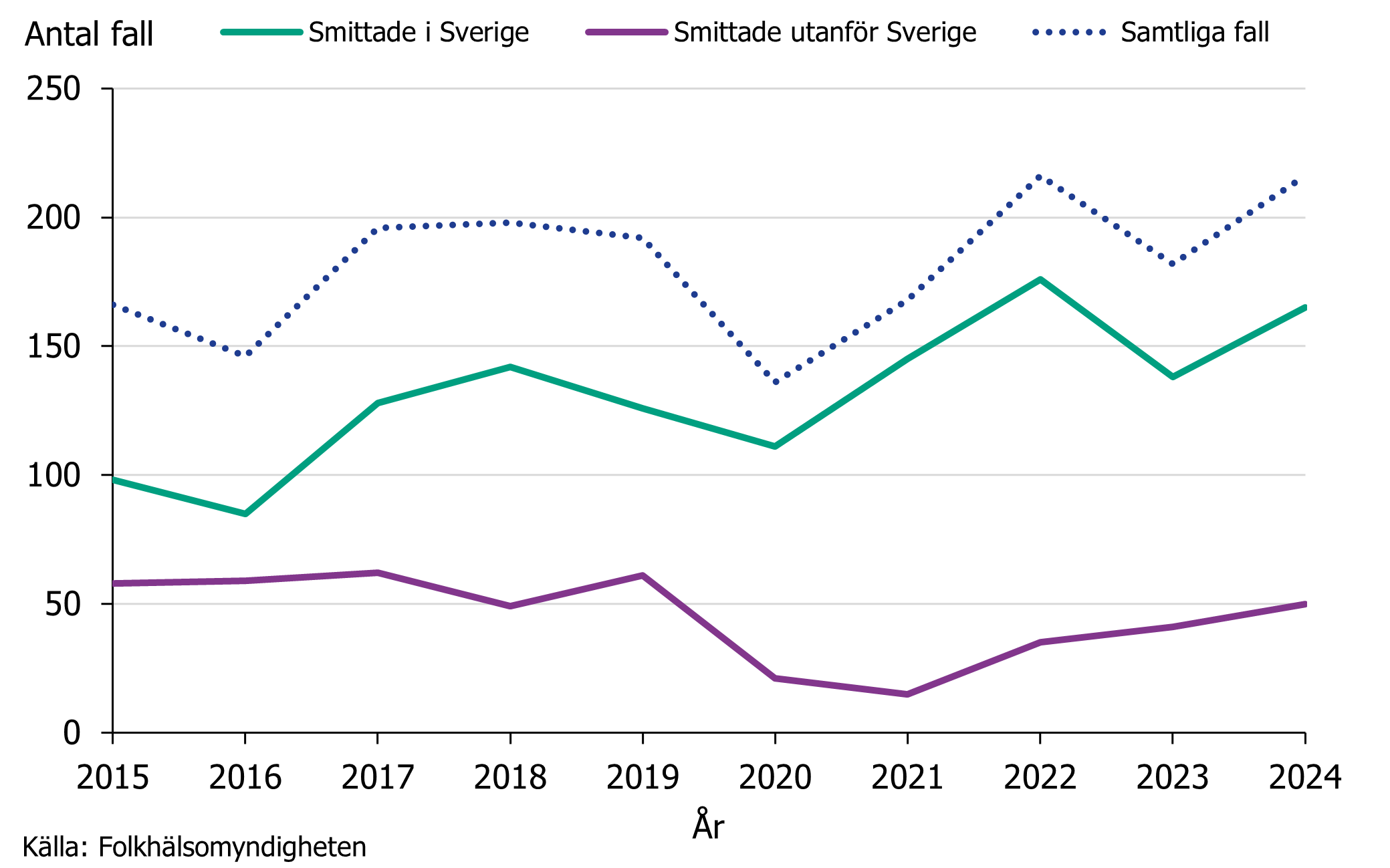 Under 2024 har antalet fall smittade i Sverige och antalet utlandssmittade ökat. Källa: Folkhälsomyndigheten.