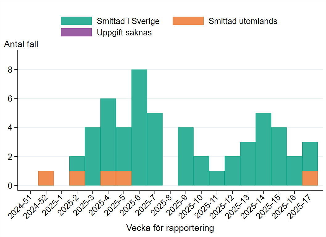 Fallen rapporterades mellan vecka 52, 2024 och vecka 17, 2025. Flest fall rapporterades vecka 6, 2025.