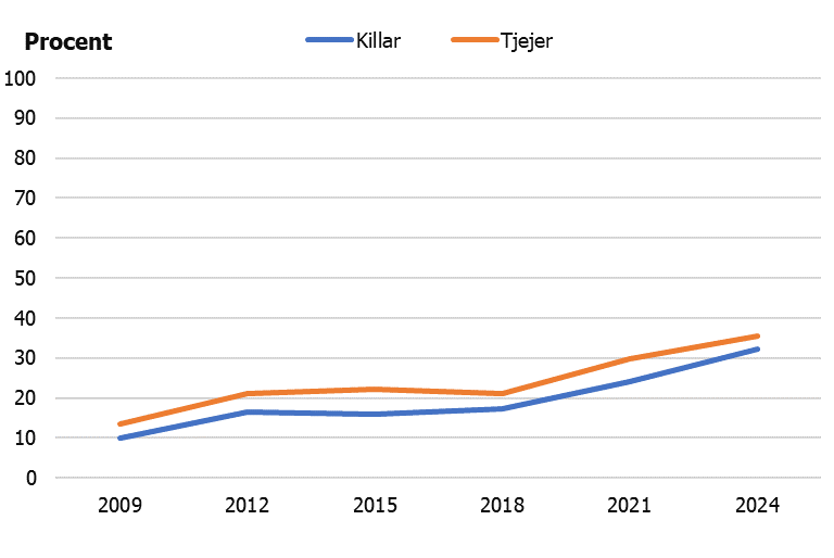 &Ouml;ver tid &auml;r det allt fler killar och tjejer som varit ute i naturen varje vecka.