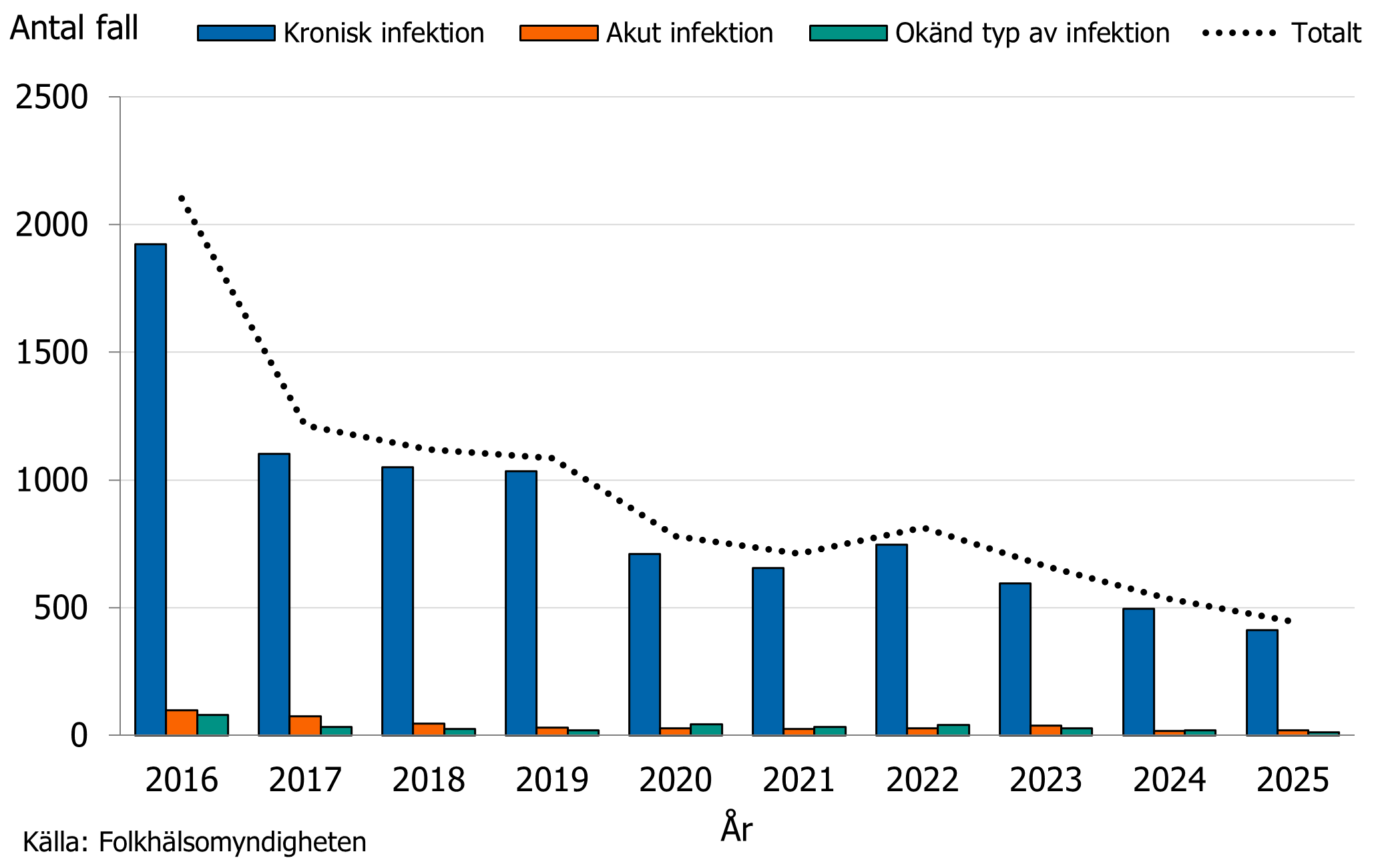 Majoriteten av hepatit B fallen &auml;r rapporterade med kronisk infektion och fortsatt f&aring; fall med akut infektion.
