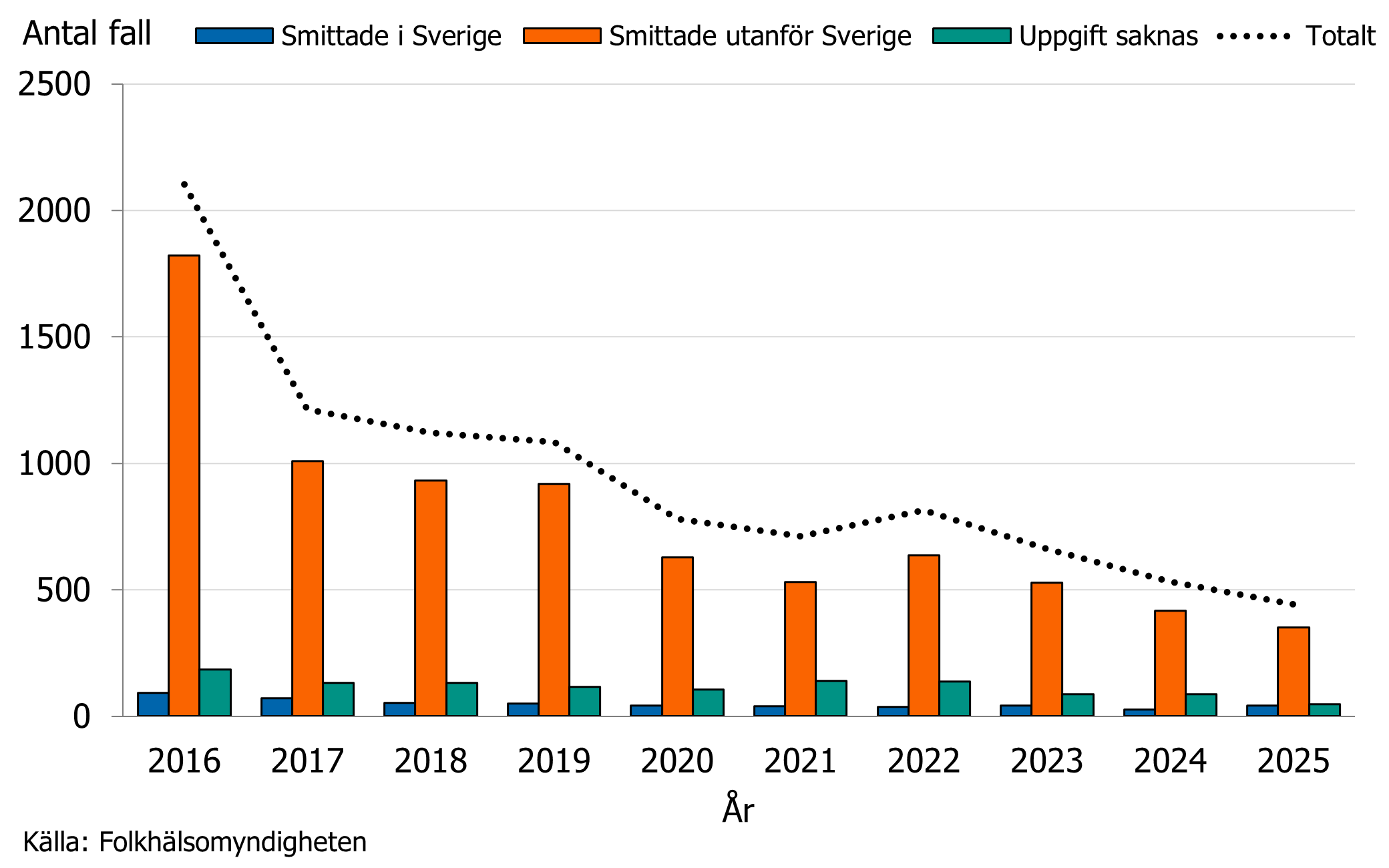 Majoriteten av hepatit B fallen har f&aring;tt infektionen utomlands. Antalet smittade i Sverige ligger fortsatt p&aring; en l&aring;g niv&aring;.