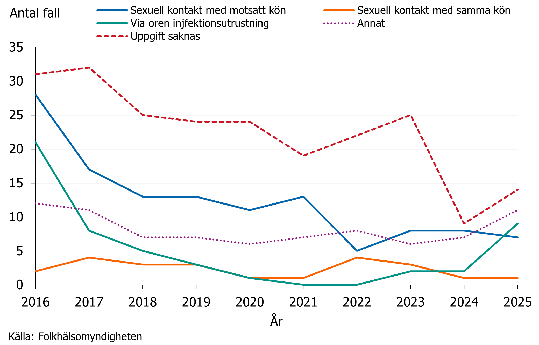 Den vanligaste rapporterade smittv&auml;gen var annat och en tredjedel av fallen saknar rapporterad smittv&auml;g.