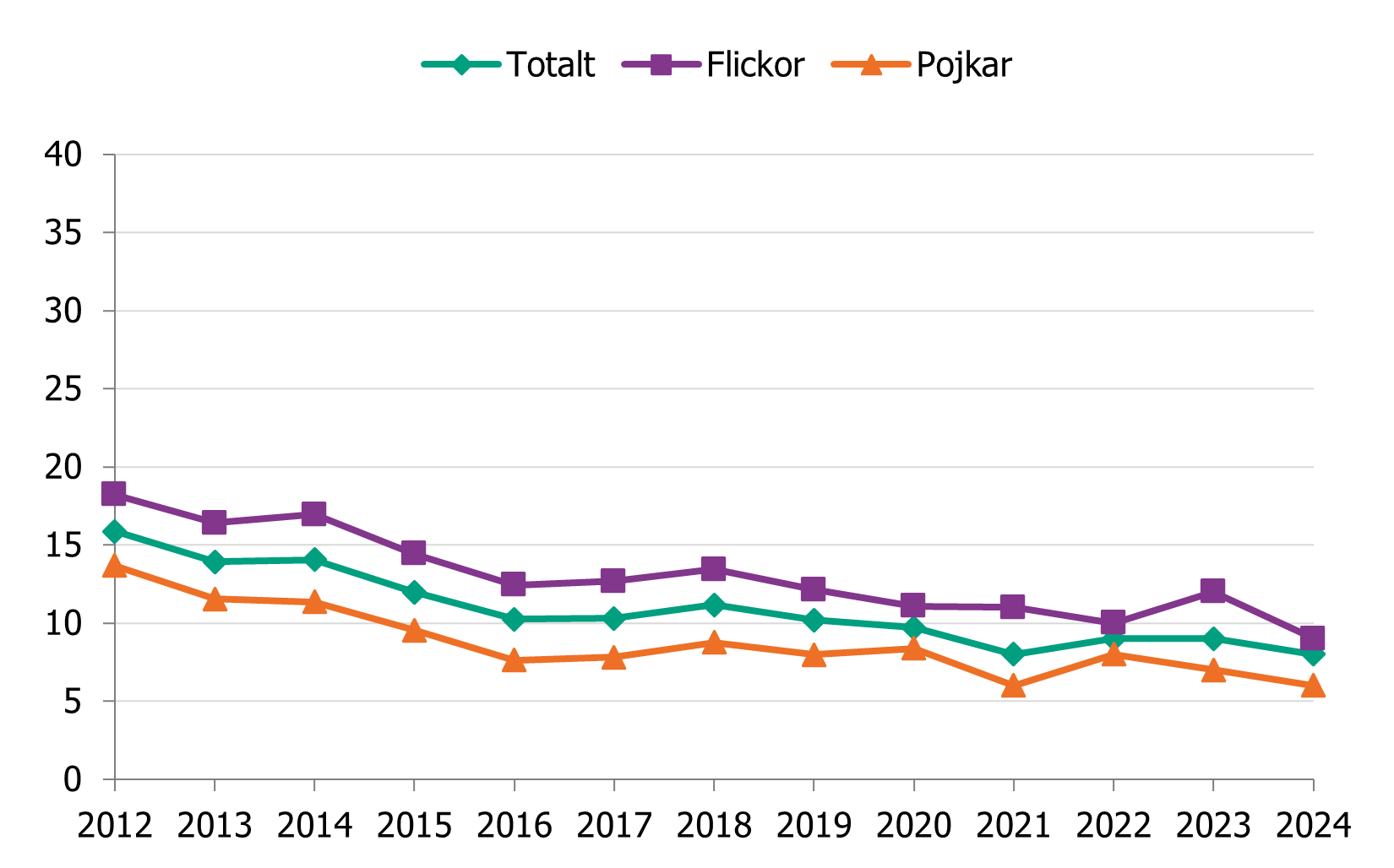Elever i årskurs 9 som röker har minskat sedan 2012. År 2024 uppgav 8 procent av eleverna att de röker.