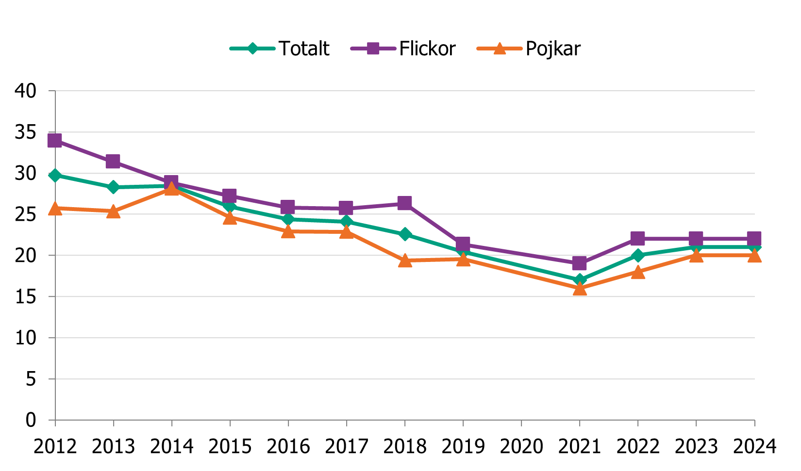 Elever i gymnasiet årskurs 2 som röker har minskat sedan 2012. År 2024 uppgav 20 procent av eleverna att de röker.