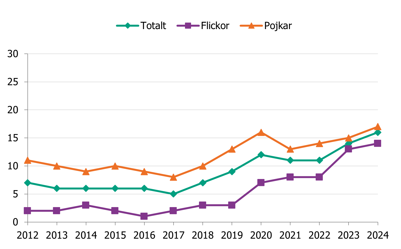 Elever i årskurs 9 som snusar har ökat sedan 2012. År 2024 uppgav 16 procent av eleverna att de snusar.