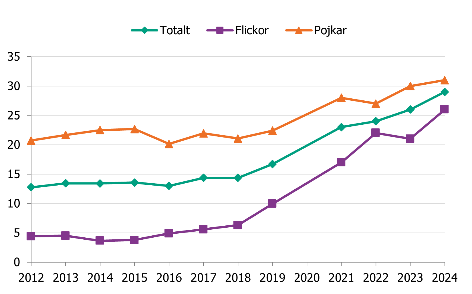 Elever i gymnasiet årskurs 2 som snusar har ökat sedan 2012. År 2024 uppgav 29 procent av eleverna att de snusar.