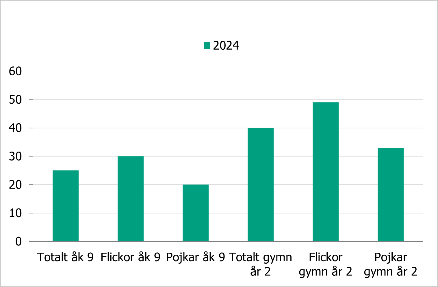 År 2024 uppgav 25 procent av elever i årskurs 9 och 40 procent av elever i gymnasiet år 2 att de använder nikotinsnus.