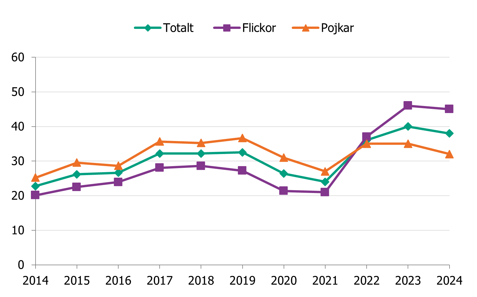 Elever i årskurs 9 som använder e-cigaretter har ökat sedan 2014. År 2024 använder 38 procent av eleverna e-cigaretter.