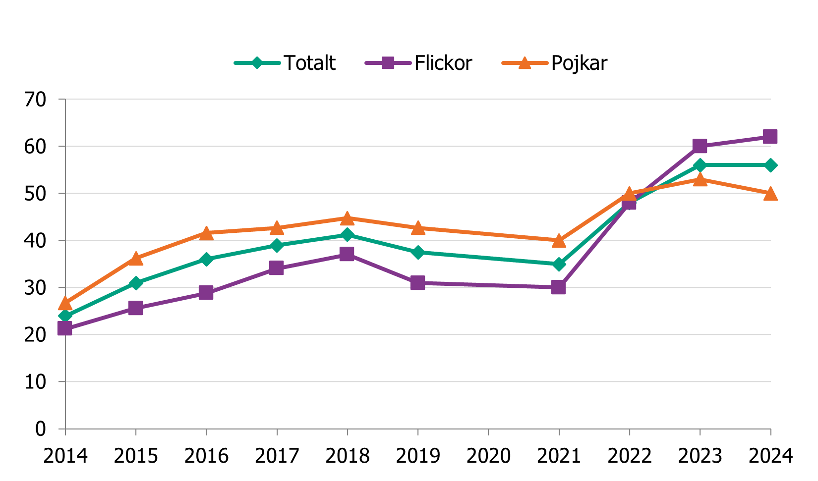 Elever i gymnasiet år 2 som använder e-cigaretter har ökat sedan 2014. 2024 använder 56 procent e-cigaretter.