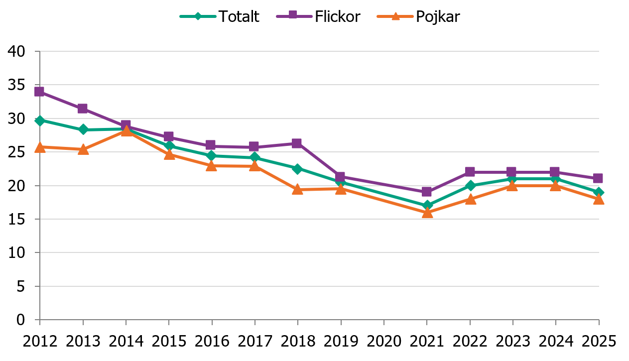 Elever i gymnasiet &aring;rskurs 2 som r&ouml;ker har minskat sedan 2012. &Aring;r 2025 uppgav 19 procent av eleverna att de r&ouml;ker.