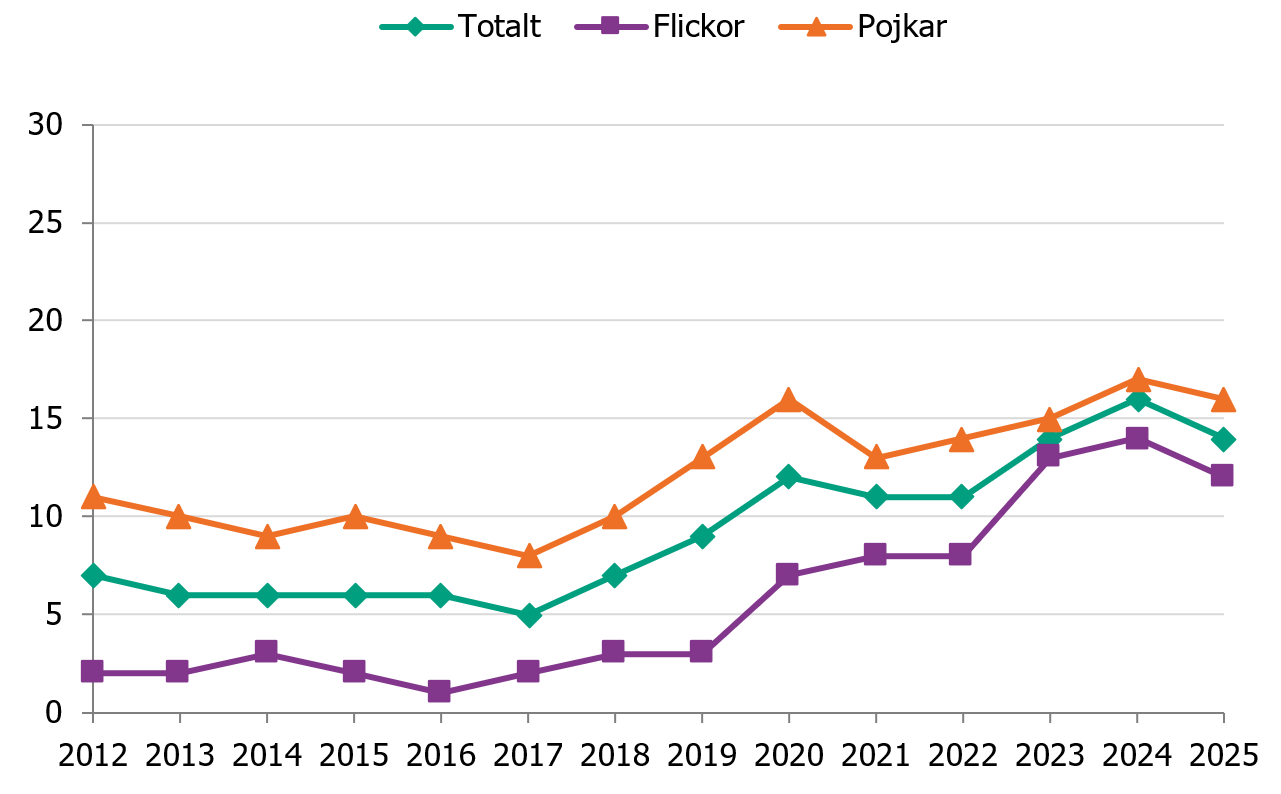 Elever i &aring;rskurs 9 som snusar har &ouml;kat sedan 2018. &Aring;r 2025 uppgav 12 % av flickorna och 16 % av pojkarna att de snusar.