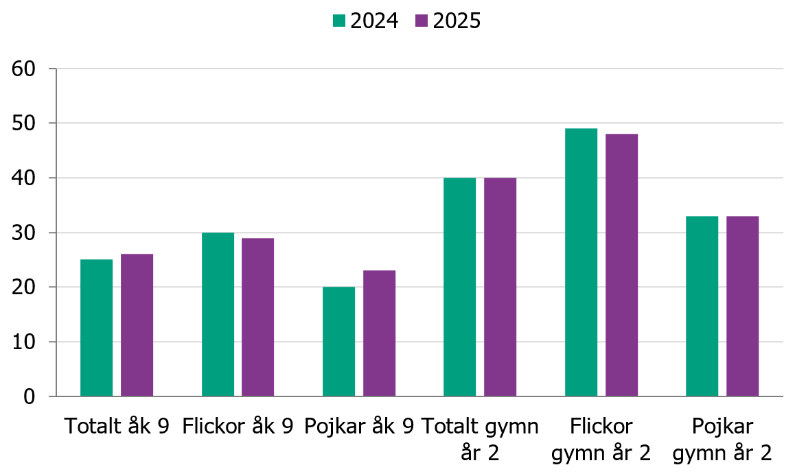Elever i &aring;rskurs 9 respektive gymnasiet &aring;r 2 som uppgav att de anv&auml;nder nikotinsnus &auml;r relativt of&ouml;r&auml;ndrad mellan 2024 och 2025.