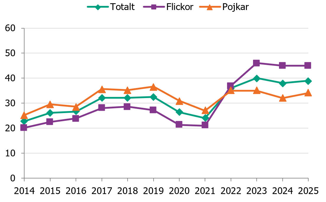 Elever i &aring;rskurs 9 som anv&auml;nder e-cigaretter har &ouml;kat. &Aring;r 2025 anv&auml;nde 45 % av flickorna och 34 % av pojkarna e-cigaretter.