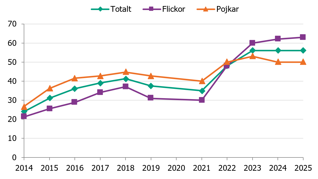 Elever i gymnasiet &aring;r 2 som anv&auml;nder e-cigaretter har &ouml;kat. &Aring;r 2025 anv&auml;nde 63 % av flickorna och 50 % av pojkarna e-cigaretter.